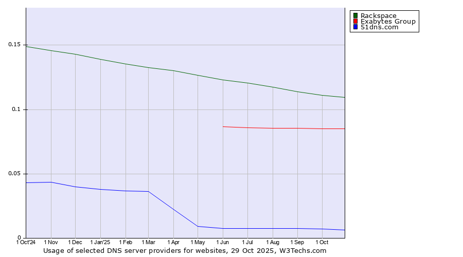 Historical trends in the usage of Rackspace vs. Exabytes Group vs. 51dns.com