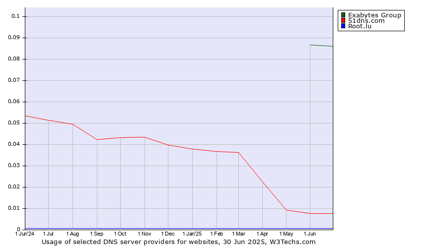 Historical trends in the usage of Exabytes Group vs. 51dns.com vs. Root.lu