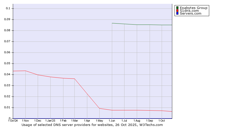 Historical trends in the usage of Exabytes Group vs. 51dns.com vs. Servers.com