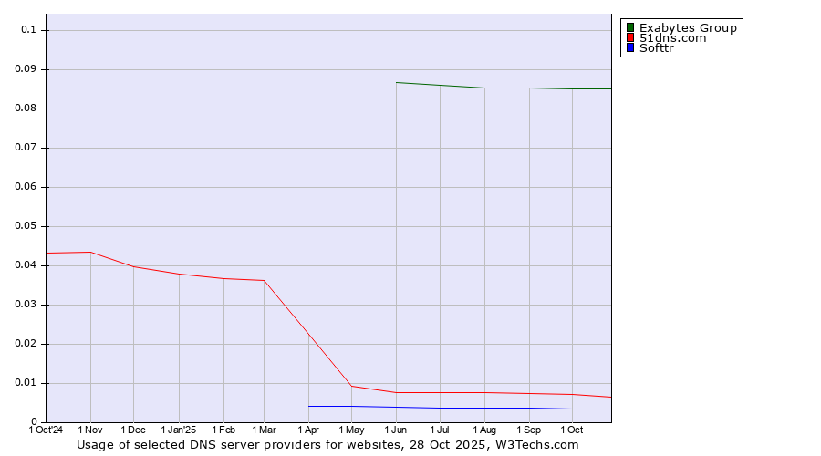 Historical trends in the usage of Exabytes Group vs. 51dns.com vs. Softtr