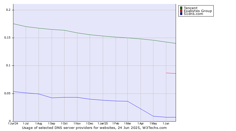 Historical trends in the usage of Tencent vs. Exabytes Group vs. 51dns.com