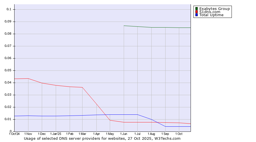 Historical trends in the usage of Exabytes Group vs. 51dns.com vs. Total Uptime