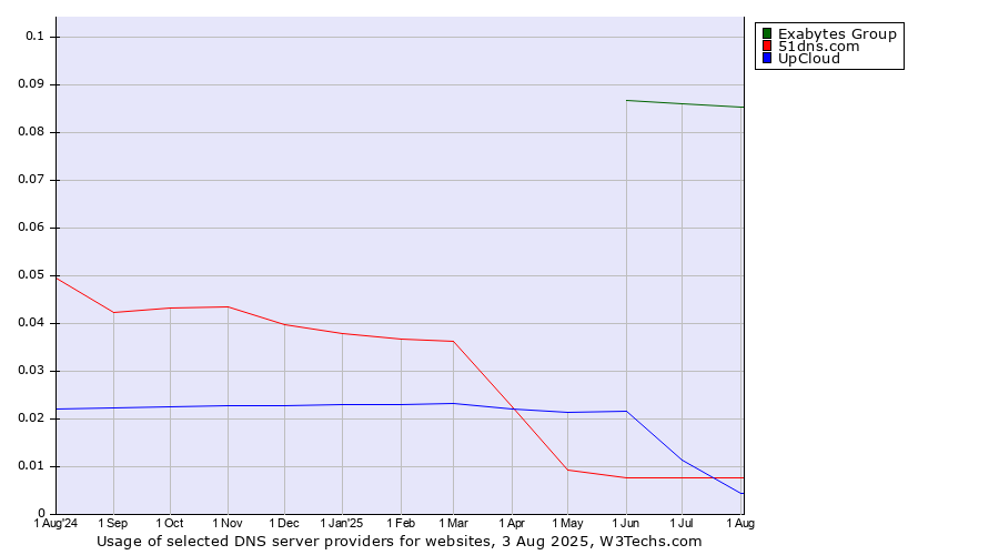 Historical trends in the usage of Exabytes Group vs. UpCloud vs. 51dns.com