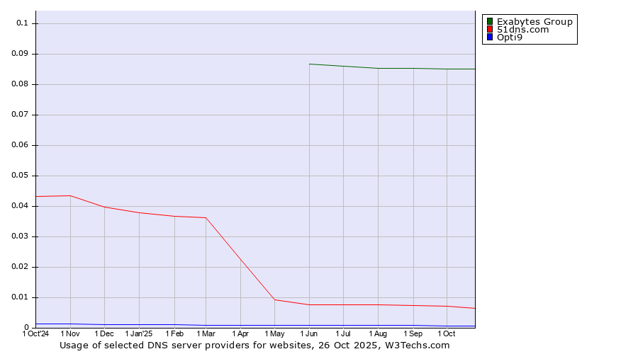 Historical trends in the usage of Exabytes Group vs. 51dns.com vs. Opti9