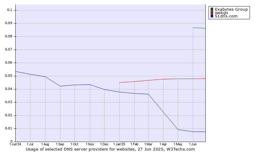 Historical trends in the usage of Exabytes Group vs. webgo vs. 51dns.com