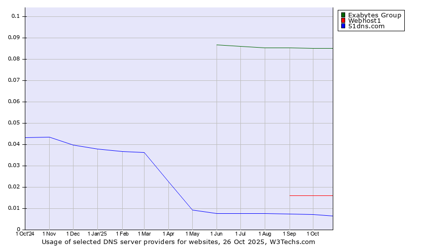 Historical trends in the usage of Exabytes Group vs. Webhost1 vs. 51dns.com