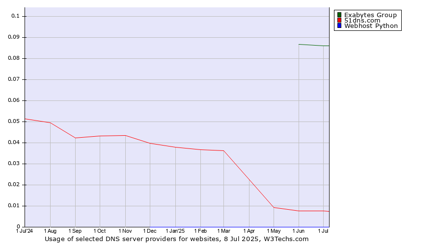 Historical trends in the usage of Exabytes Group vs. 51dns.com vs. Webhost Python