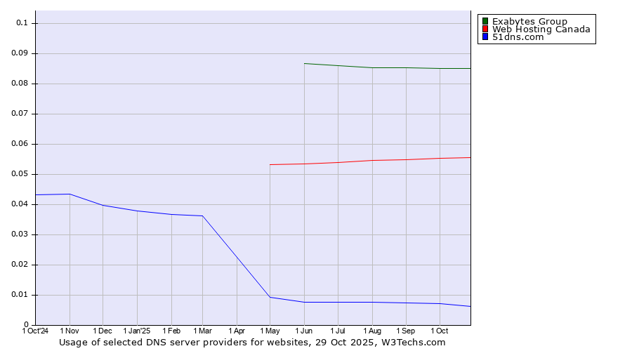 Historical trends in the usage of Exabytes Group vs. Web Hosting Canada vs. 51dns.com