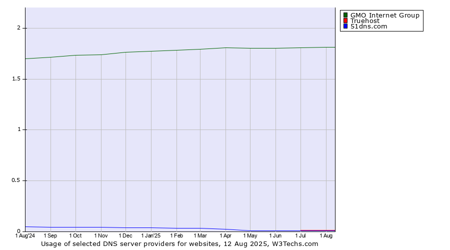 Historical trends in the usage of GMO Internet Group vs. Truehost vs. 51dns.com