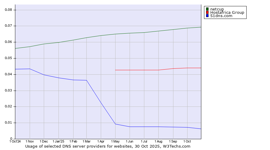 Historical trends in the usage of netcup vs. Hostafrica Group vs. 51dns.com