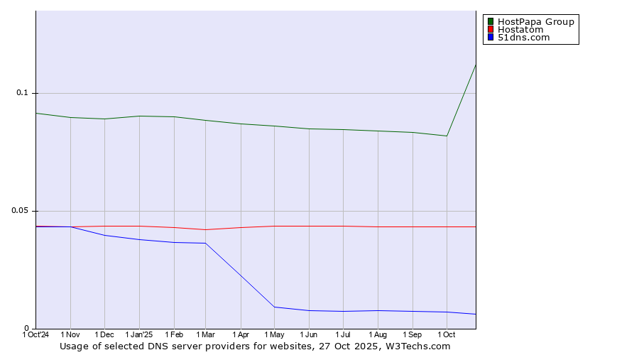 Historical trends in the usage of HostPapa Group vs. Hostatom vs. 51dns.com