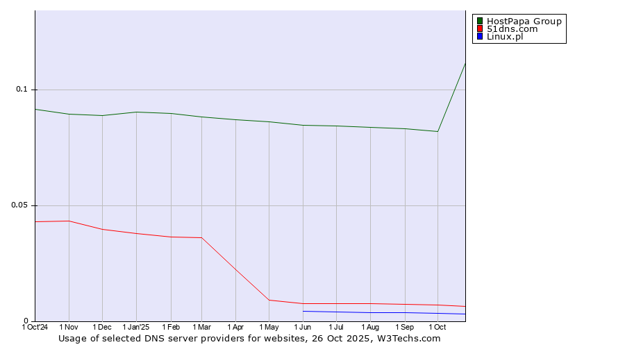 Historical trends in the usage of HostPapa Group vs. 51dns.com vs. Linux.pl