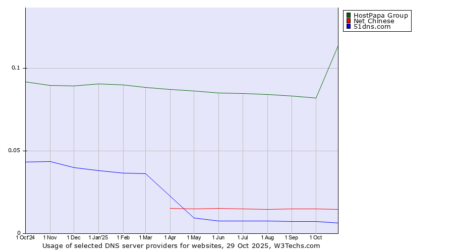 Historical trends in the usage of HostPapa Group vs. Net Chinese vs. 51dns.com