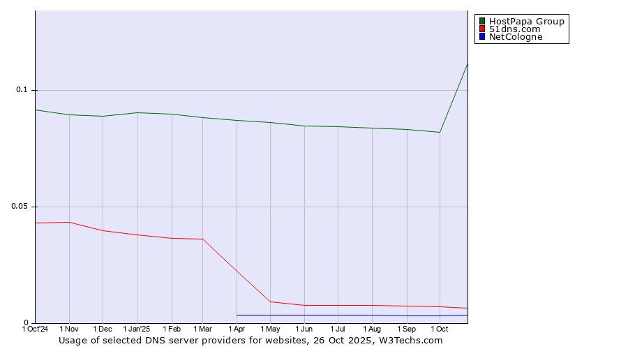 Historical trends in the usage of HostPapa Group vs. 51dns.com vs. NetCologne