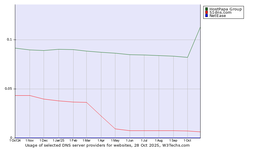 Historical trends in the usage of HostPapa Group vs. 51dns.com vs. NetEase