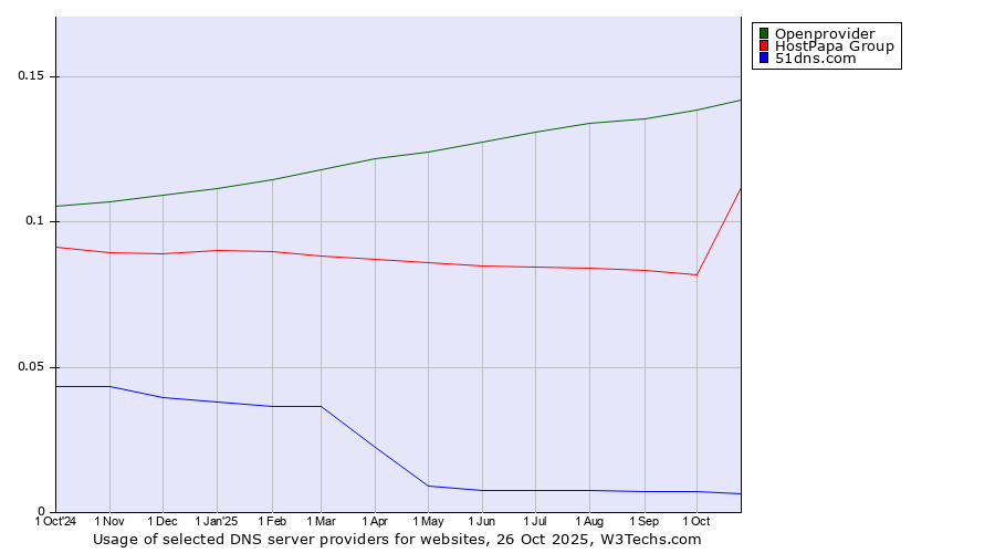 Historical trends in the usage of Openprovider vs. HostPapa Group vs. 51dns.com
