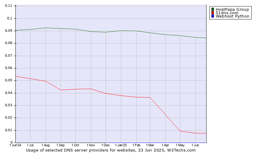 Historical trends in the usage of HostPapa Group vs. 51dns.com vs. Webhost Python