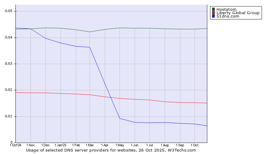 Historical trends in the usage of Hostatom vs. Liberty Global Group vs. 51dns.com