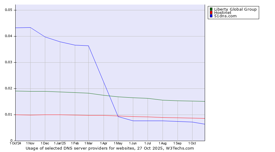 Historical trends in the usage of Liberty Global Group vs. Hostinet vs. 51dns.com