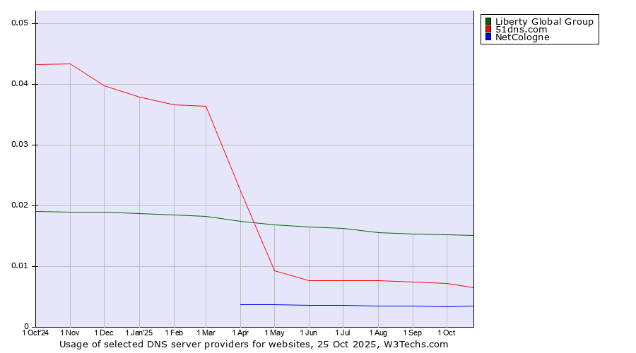 Historical trends in the usage of Liberty Global Group vs. 51dns.com vs. NetCologne