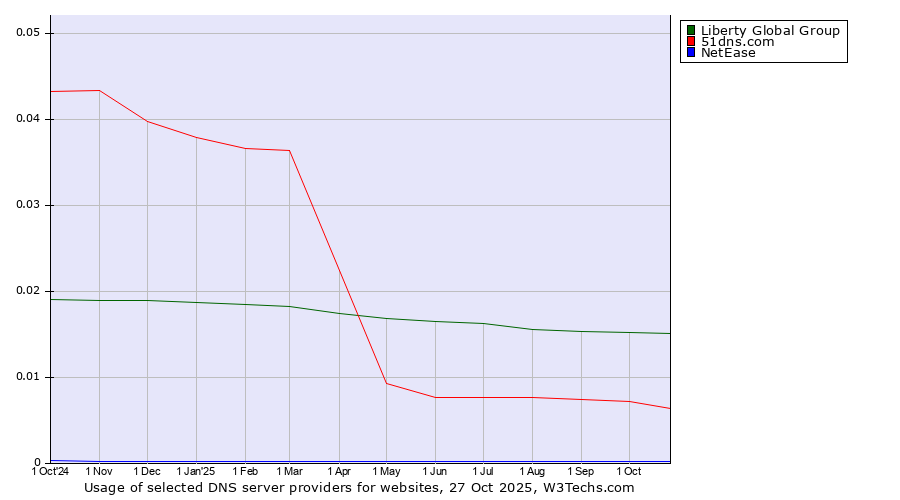 Historical trends in the usage of Liberty Global Group vs. 51dns.com vs. NetEase