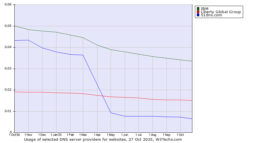 Historical trends in the usage of IBM vs. Liberty Global Group vs. 51dns.com