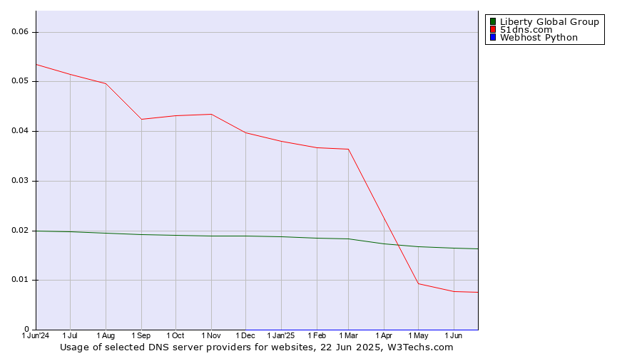 Historical trends in the usage of Liberty Global Group vs. 51dns.com vs. Webhost Python
