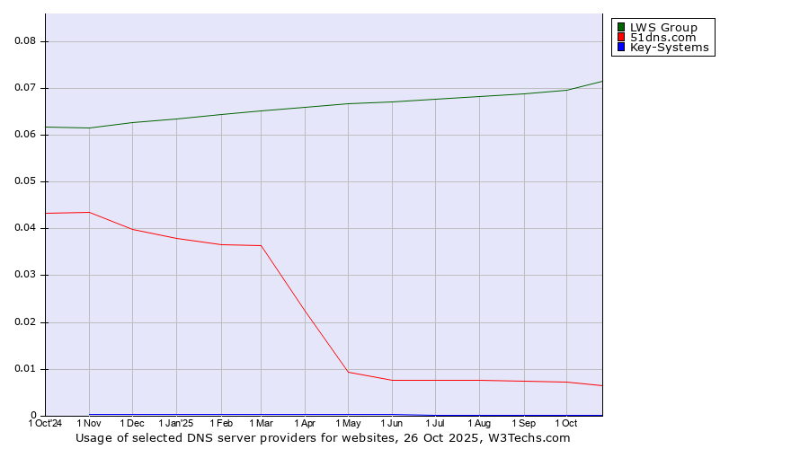 Historical trends in the usage of LWS Group vs. 51dns.com vs. Key-Systems