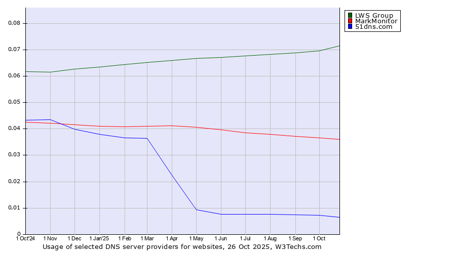 Historical trends in the usage of LWS Group vs. MarkMonitor vs. 51dns.com