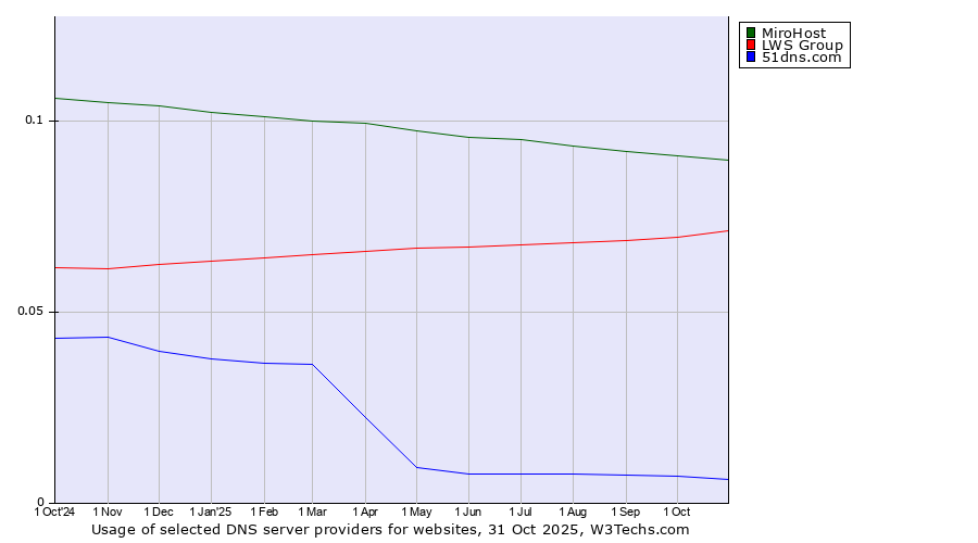 Historical trends in the usage of MiroHost vs. LWS Group vs. 51dns.com