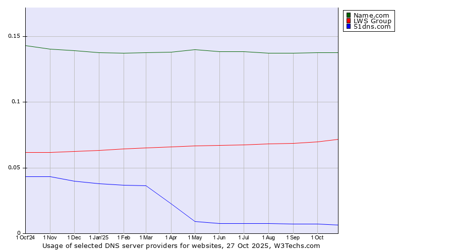 Historical trends in the usage of Name.com vs. LWS Group vs. 51dns.com