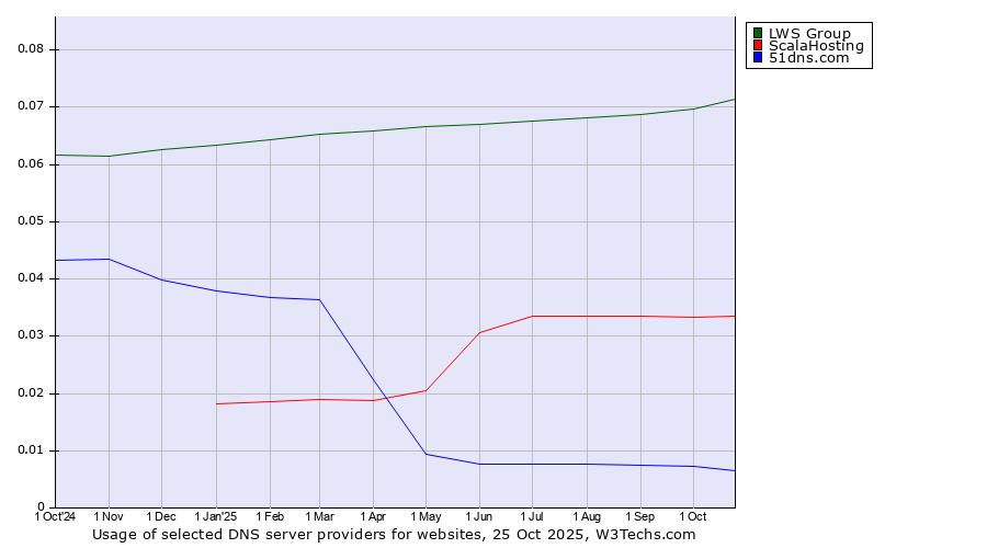 Historical trends in the usage of LWS Group vs. ScalaHosting vs. 51dns.com