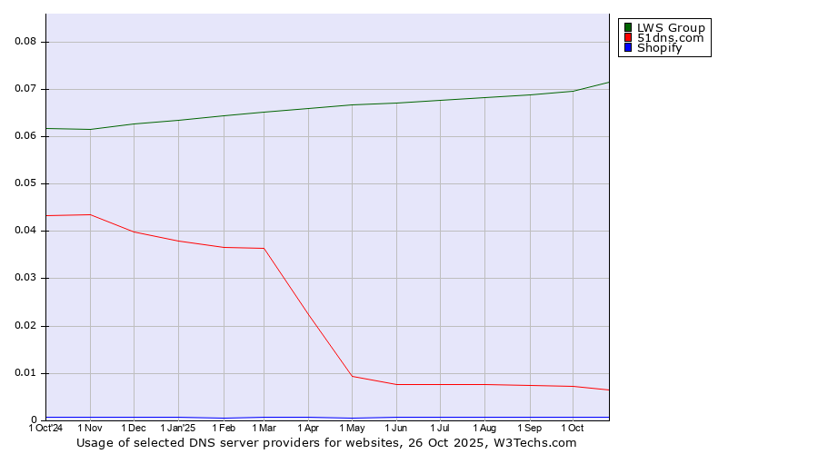 Historical trends in the usage of LWS Group vs. 51dns.com vs. Shopify
