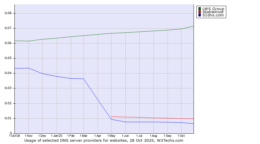 Historical trends in the usage of LWS Group vs. StableHost vs. 51dns.com