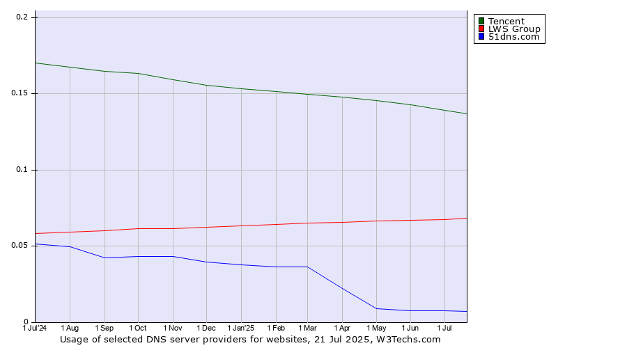 Historical trends in the usage of Tencent vs. LWS Group vs. 51dns.com