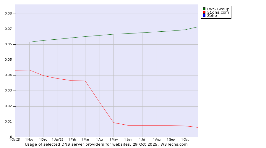 Historical trends in the usage of LWS Group vs. 51dns.com vs. Zoho