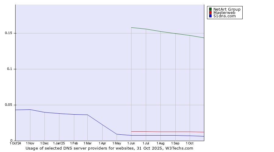 Historical trends in the usage of NetArt Group vs. Masterweb vs. 51dns.com