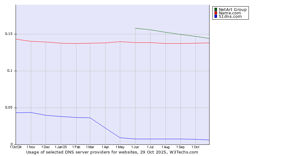 Historical trends in the usage of NetArt Group vs. Name.com vs. 51dns.com
