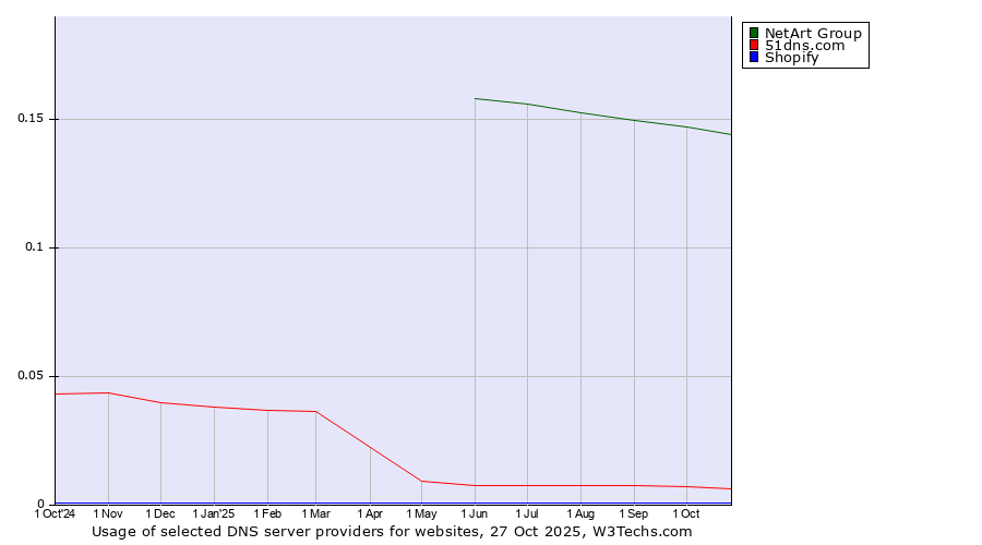 Historical trends in the usage of NetArt Group vs. 51dns.com vs. Shopify