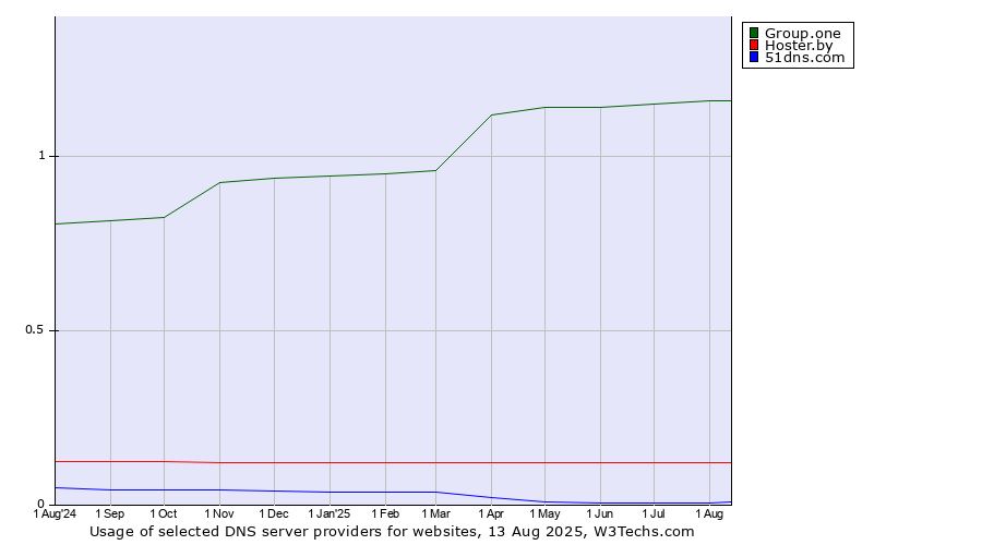 Historical trends in the usage of Group.one vs. Hoster.by vs. 51dns.com