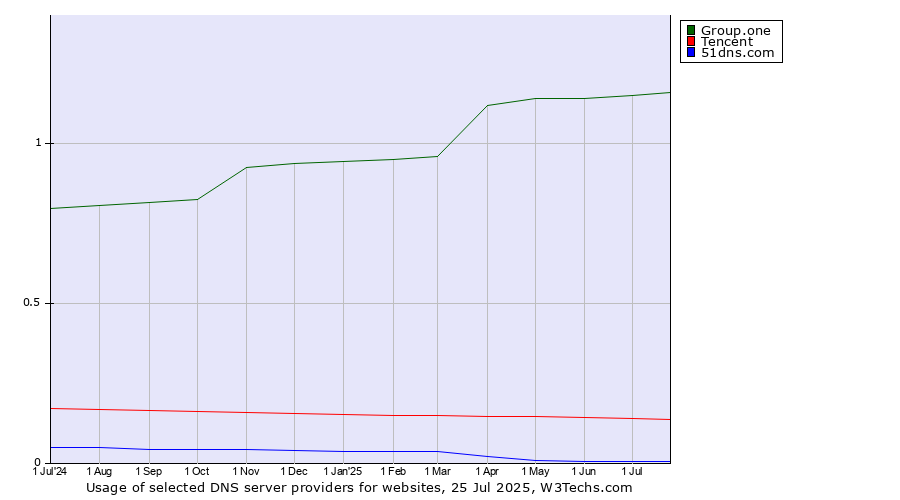 Historical trends in the usage of Group.one vs. Tencent vs. 51dns.com