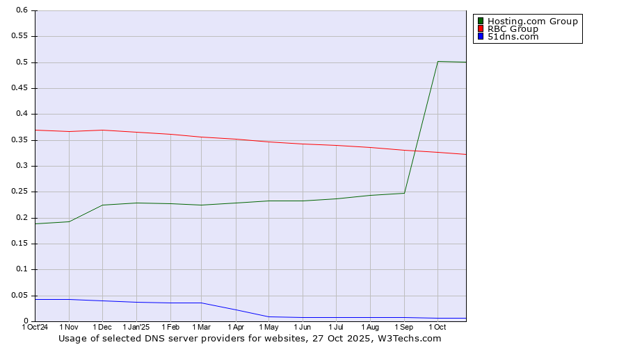 Historical trends in the usage of Hosting.com Group vs. RBC Group vs. 51dns.com