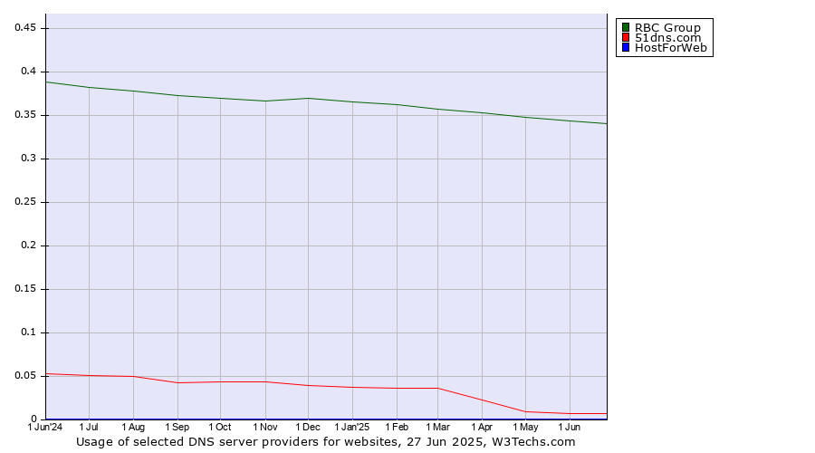 Historical trends in the usage of RBC Group vs. 51dns.com vs. HostForWeb
