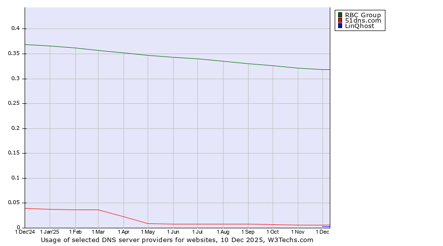 Historical trends in the usage of RBC Group vs. 51dns.com vs. LinQhost