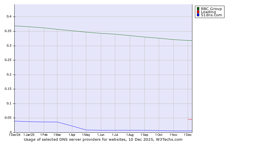 Historical trends in the usage of RBC Group vs. Loading vs. 51dns.com