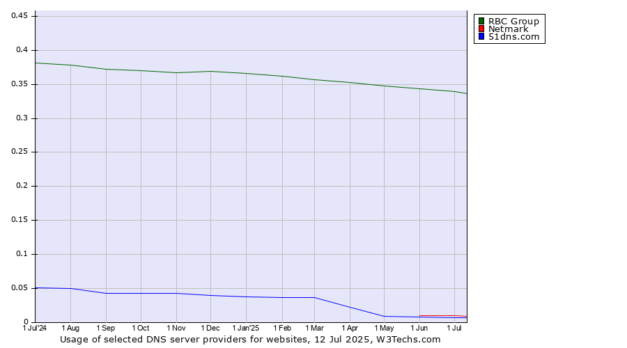 Historical trends in the usage of RBC Group vs. Netmark vs. 51dns.com