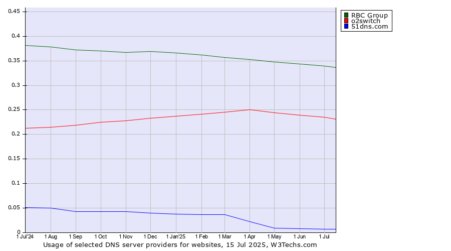 Historical trends in the usage of RBC Group vs. o2switch vs. 51dns.com