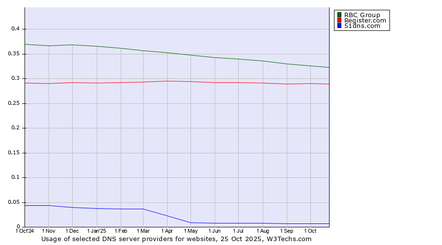 Historical trends in the usage of RBC Group vs. Register.com vs. 51dns.com