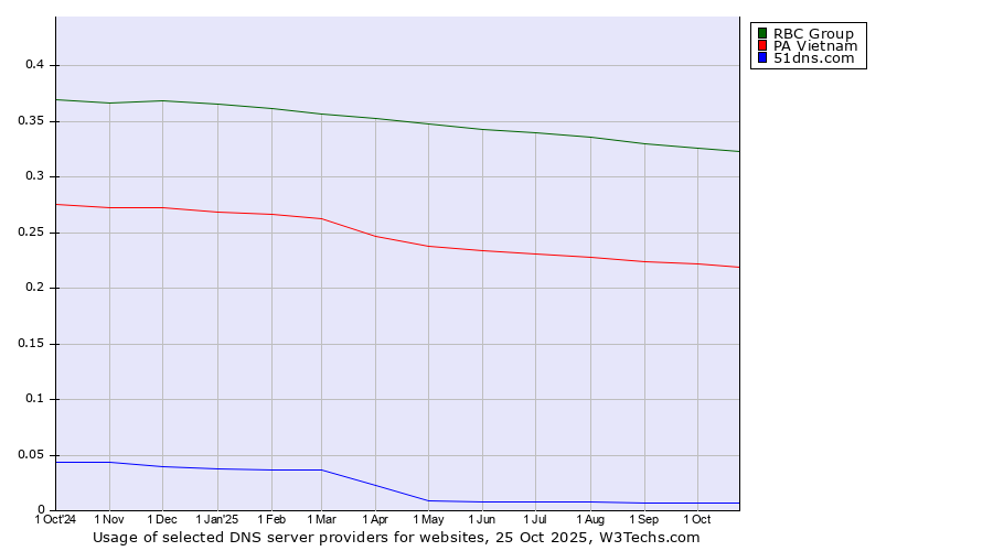 Historical trends in the usage of RBC Group vs. PA Vietnam vs. 51dns.com