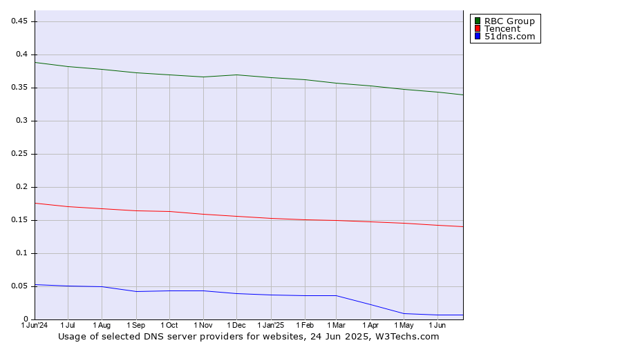 Historical trends in the usage of RBC Group vs. Tencent vs. 51dns.com